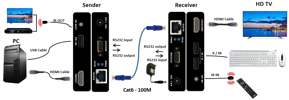 100M 4K HDMI KVM HDBase 3