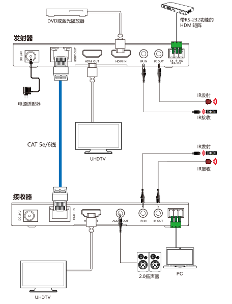 150m HDBaseT 4