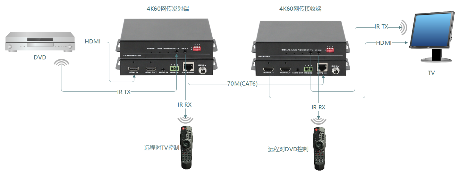 100m HDBaseT 6